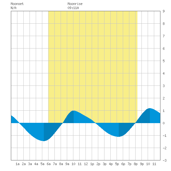 Reaves Point 0.8mi NE tide chart for Friday, June 3, 2022