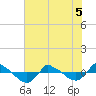 Reaves Point 0.8mi NE tide chart for Sunday, June 5, 2022