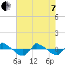 Reaves Point 0.8mi NE tide chart for Tuesday, June 7, 2022