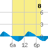 Reaves Point 0.8mi NE tide chart for Wednesday, June 8, 2022