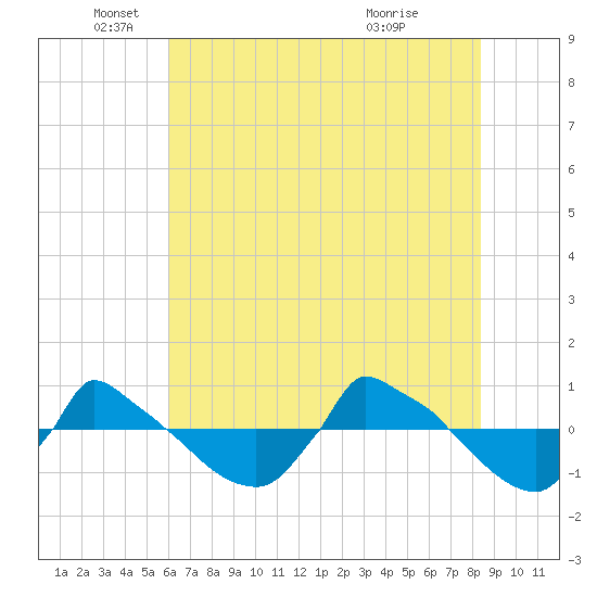 Reaves Point 0.8mi NE tide chart for Thursday, June 9, 2022