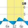 Reaves Point 0.8mi NE tide chart for Sunday, July 10, 2022