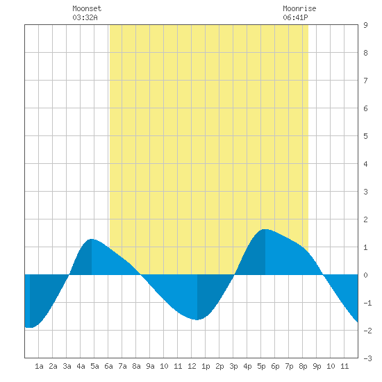 Reaves Point 0.8mi NE tide chart for Monday, July 11, 2022