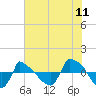 Reaves Point 0.8mi NE tide chart for Monday, July 11, 2022