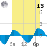 Reaves Point 0.8mi NE tide chart for Wednesday, July 13, 2022