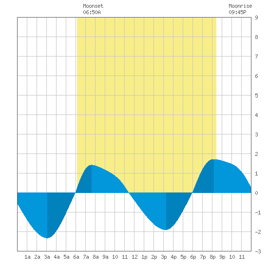 Reaves Point 0.8mi NE tide chart for Thursday, July 14, 2022
