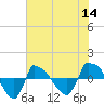 Reaves Point 0.8mi NE tide chart for Thursday, July 14, 2022