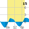 Reaves Point 0.8mi NE tide chart for Friday, July 15, 2022