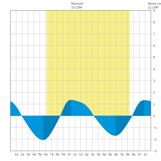 Reaves Point 0.8mi NE tide chart for Sunday, July 17, 2022