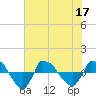 Reaves Point 0.8mi NE tide chart for Sunday, July 17, 2022