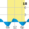 Reaves Point 0.8mi NE tide chart for Monday, July 18, 2022