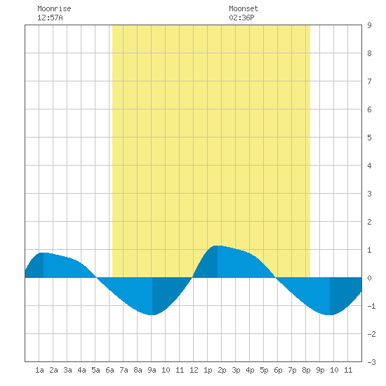 Reaves Point 0.8mi NE tide chart for Thursday, July 21, 2022
