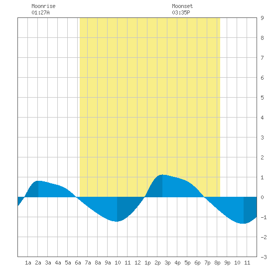 Reaves Point 0.8mi NE tide chart for Friday, July 22, 2022