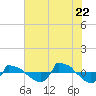 Reaves Point 0.8mi NE tide chart for Friday, July 22, 2022