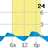 Reaves Point 0.8mi NE tide chart for Sunday, July 24, 2022