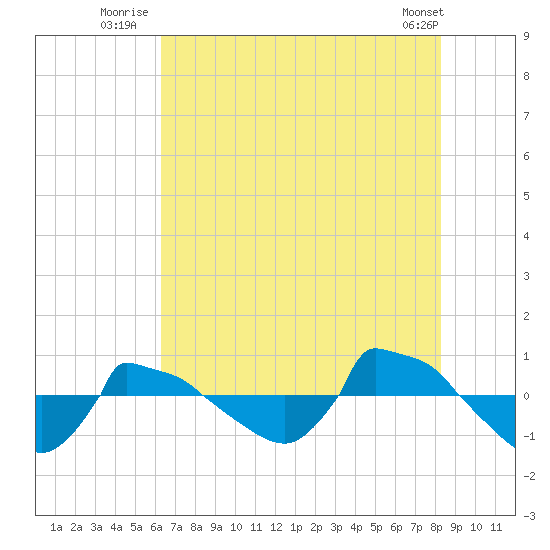 Reaves Point 0.8mi NE tide chart for Monday, July 25, 2022