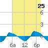 Reaves Point 0.8mi NE tide chart for Monday, July 25, 2022