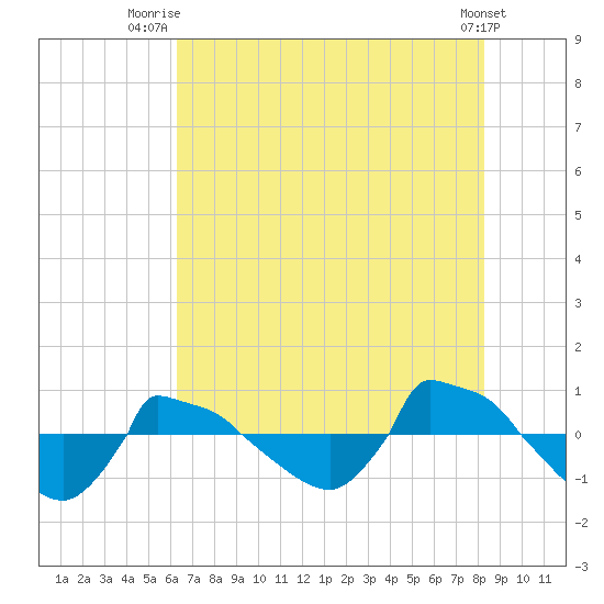 Reaves Point 0.8mi NE tide chart for Tuesday, July 26, 2022