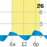Reaves Point 0.8mi NE tide chart for Tuesday, July 26, 2022