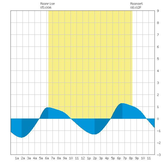 Reaves Point 0.8mi NE tide chart for Wednesday, July 27, 2022