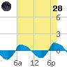 Reaves Point 0.8mi NE tide chart for Thursday, July 28, 2022