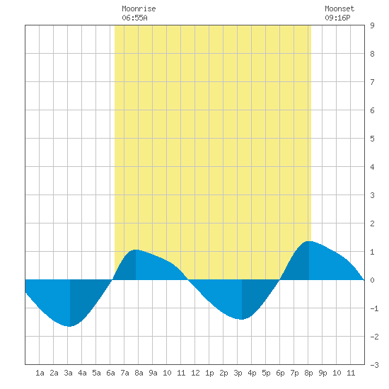 Reaves Point 0.8mi NE tide chart for Friday, July 29, 2022