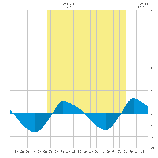 Reaves Point 0.8mi NE tide chart for Sunday, July 31, 2022