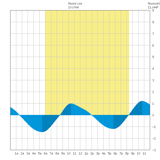 Reaves Point 0.8mi NE tide chart for Sunday, July 3, 2022
