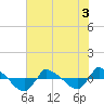 Reaves Point 0.8mi NE tide chart for Sunday, July 3, 2022