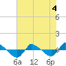 Reaves Point 0.8mi NE tide chart for Monday, July 4, 2022