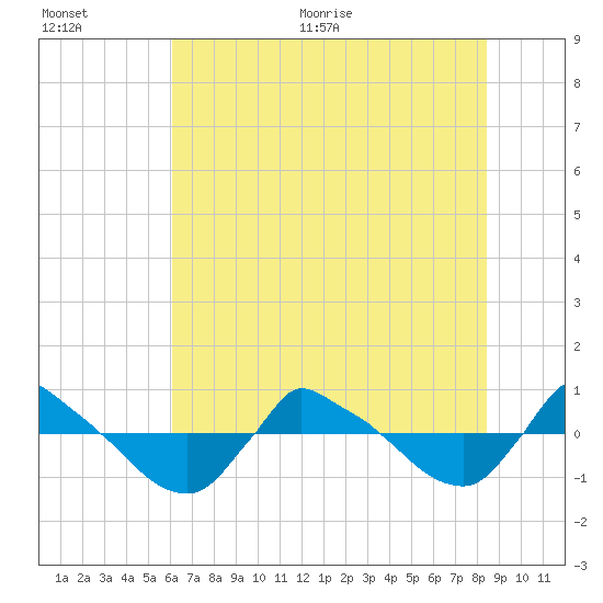 Reaves Point 0.8mi NE tide chart for Tuesday, July 5, 2022