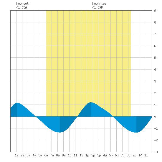 Reaves Point 0.8mi NE tide chart for Thursday, July 7, 2022