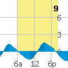 Reaves Point 0.8mi NE tide chart for Saturday, July 9, 2022