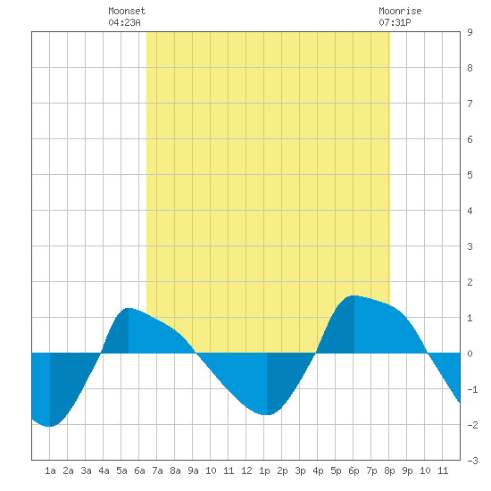 Reaves Point 0.8mi NE tide chart for Wednesday, August 10, 2022
