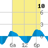 Reaves Point 0.8mi NE tide chart for Wednesday, August 10, 2022