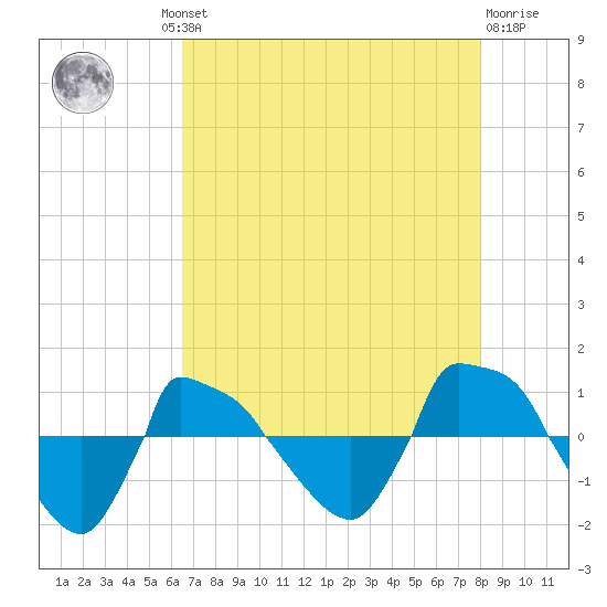 Reaves Point 0.8mi NE tide chart for Thursday, August 11, 2022