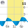 Reaves Point 0.8mi NE tide chart for Thursday, August 11, 2022