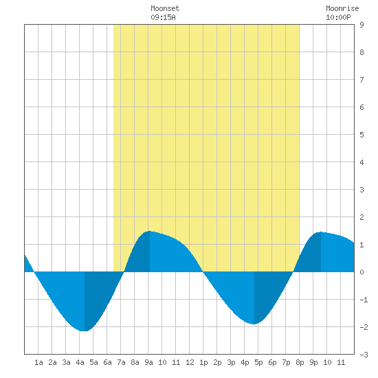 Reaves Point 0.8mi NE tide chart for Sunday, August 14, 2022