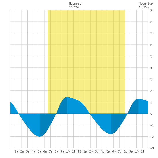 Reaves Point 0.8mi NE tide chart for Monday, August 15, 2022