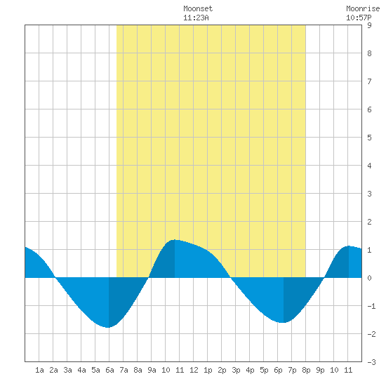 Reaves Point 0.8mi NE tide chart for Tuesday, August 16, 2022