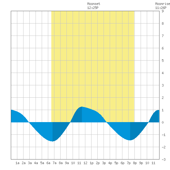 Reaves Point 0.8mi NE tide chart for Wednesday, August 17, 2022