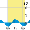 Reaves Point 0.8mi NE tide chart for Wednesday, August 17, 2022