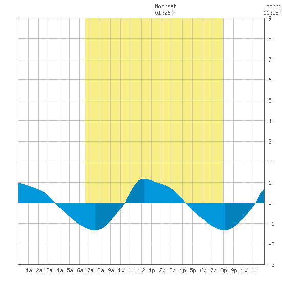 Reaves Point 0.8mi NE tide chart for Thursday, August 18, 2022
