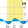 Reaves Point 0.8mi NE tide chart for Thursday, August 18, 2022