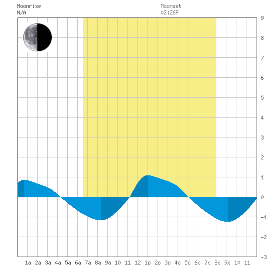 Reaves Point 0.8mi NE tide chart for Friday, August 19, 2022