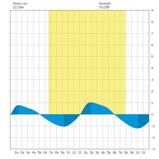 Reaves Point 0.8mi NE tide chart for Saturday, August 20, 2022