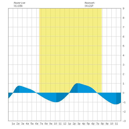 Reaves Point 0.8mi NE tide chart for Sunday, August 21, 2022