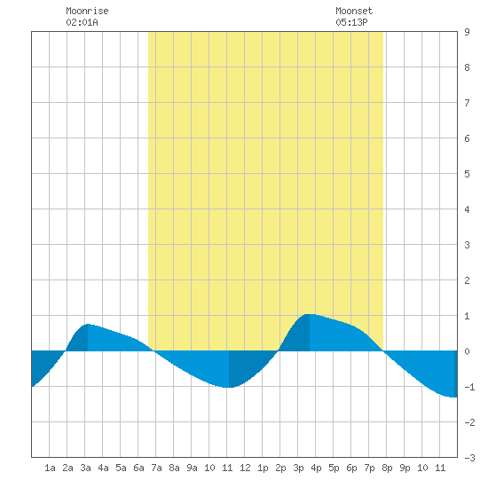 Reaves Point 0.8mi NE tide chart for Monday, August 22, 2022