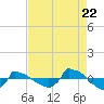 Reaves Point 0.8mi NE tide chart for Monday, August 22, 2022