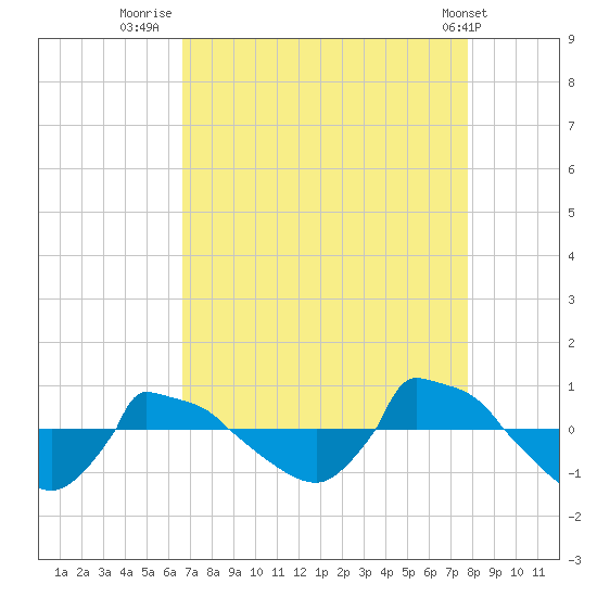 Reaves Point 0.8mi NE tide chart for Wednesday, August 24, 2022